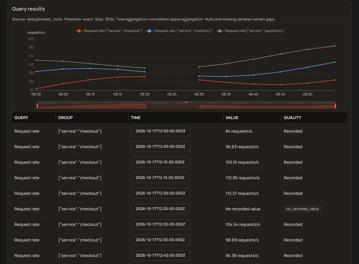 Site Qwality metrics query results with request rates and recorded gaps (demo data)