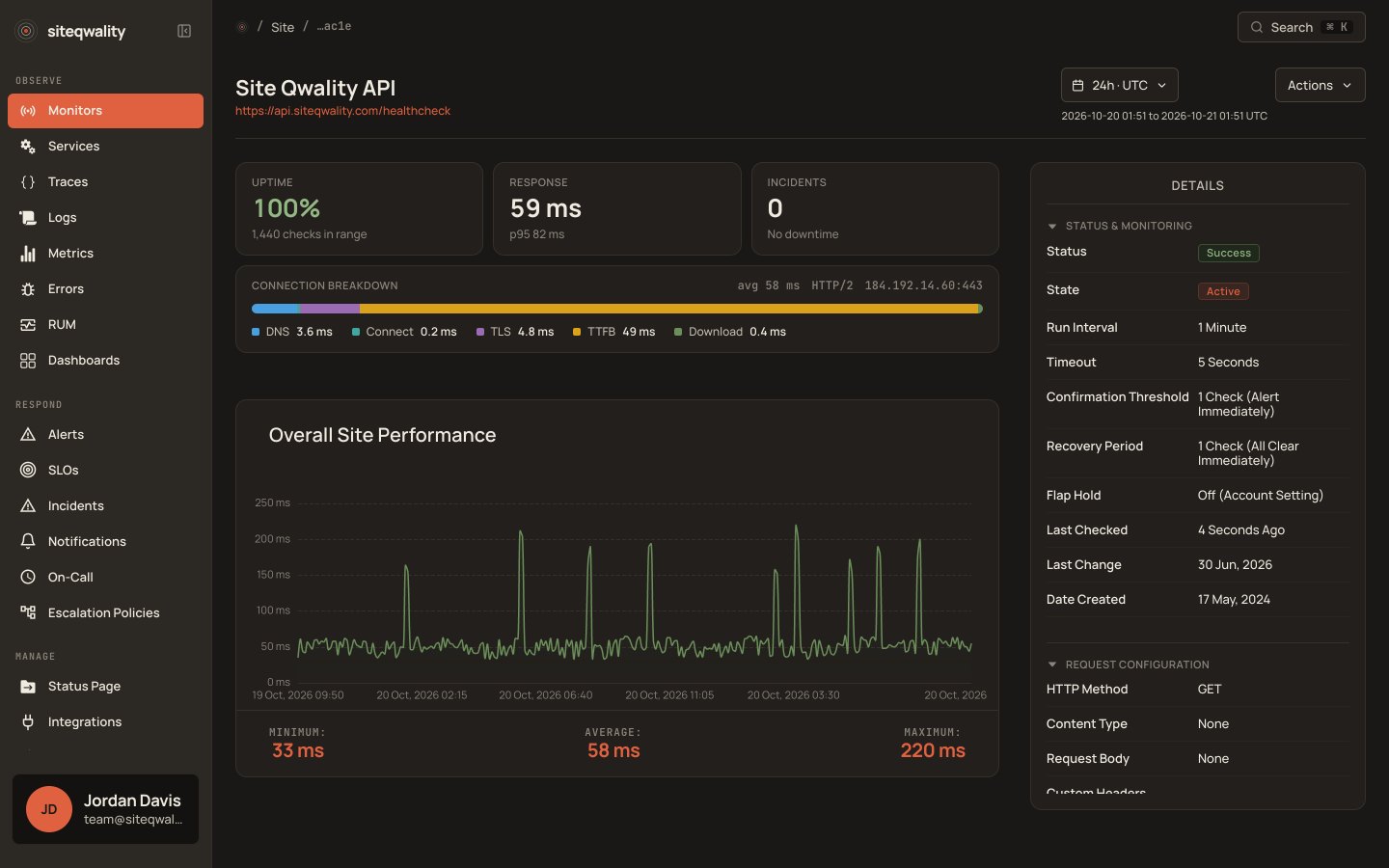 Dashboard Site Qwality: dettaglio monitor con uptime al 100%, grafico delle prestazioni e dettagli di stato